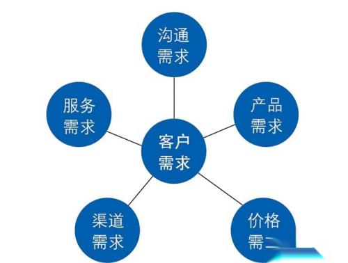 把握需求沟通，精准匹配产品，高效沟通助力产品匹配升级