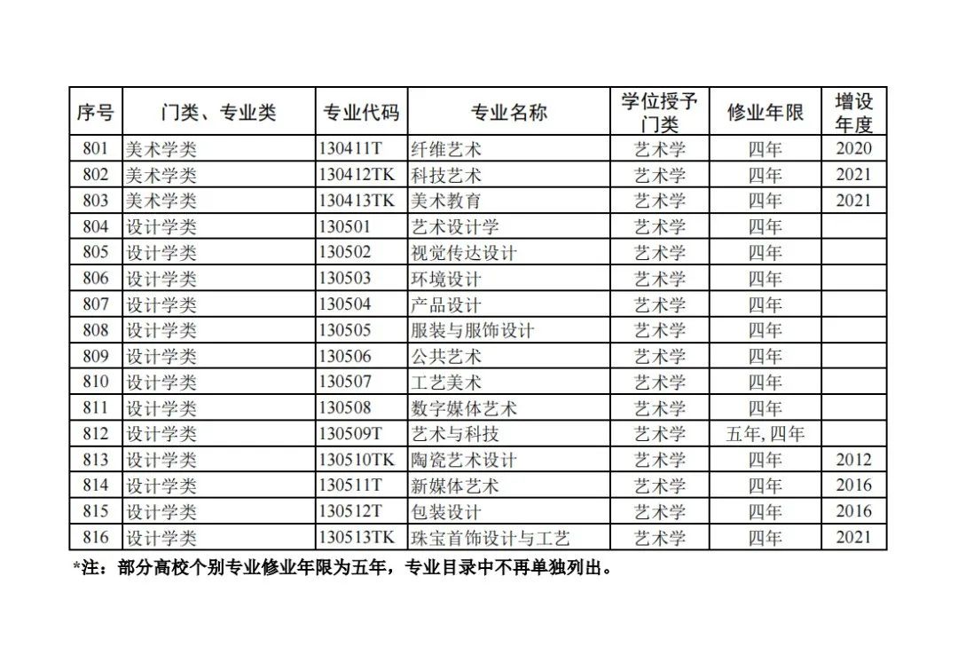 教育部高等教育司负责人就普通高等教育学科专业设置调整优化改革方案答记者问