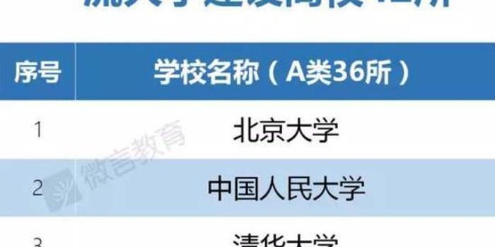 教育部、财政部和国家发展改革委负责人就双一流建设情况答记者问实录