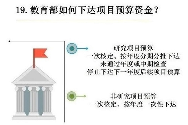 关于高等学校哲学社会科学繁荣计划专项资金管理办法具体执行有关事项问答