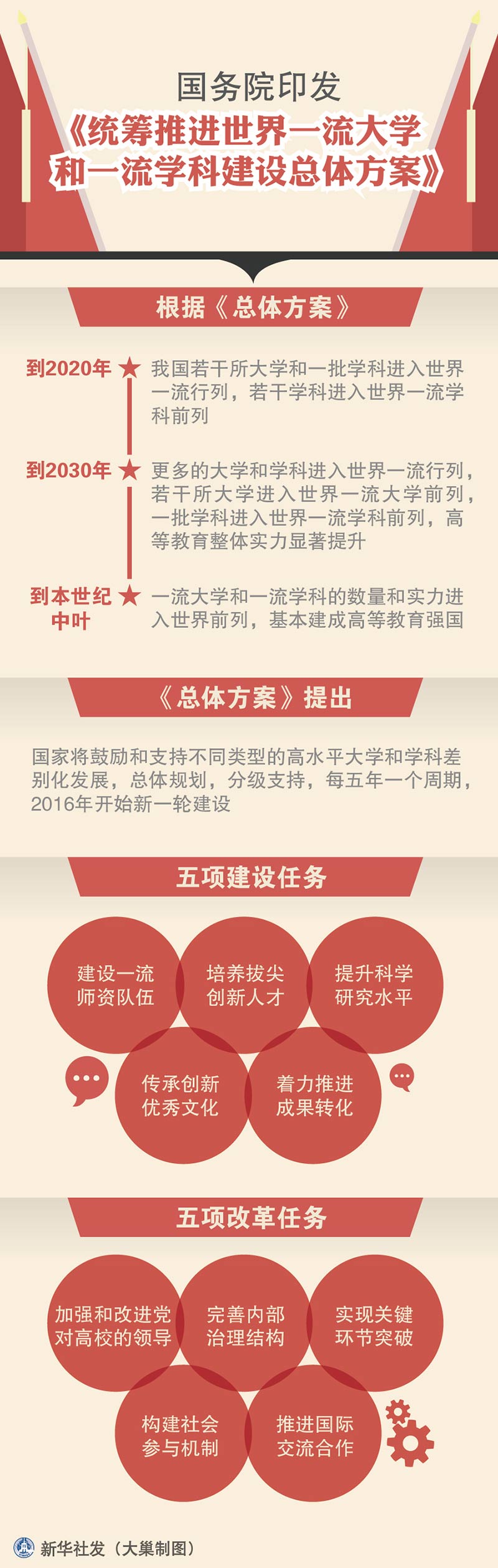 关于统筹推进世界一流大学和一流学科建设总体方案答记者问