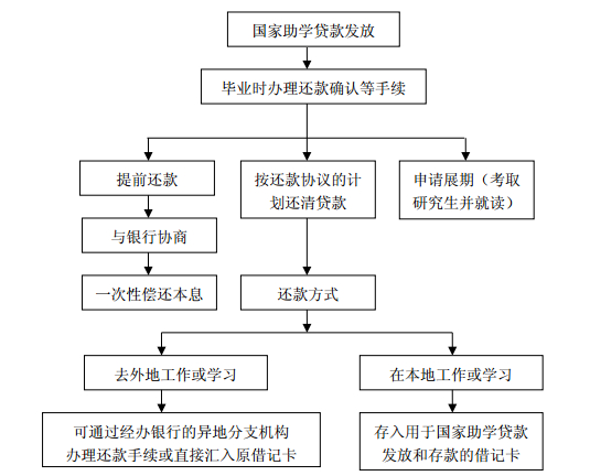 四部门调整国家助学贷款政策措施的深度解读