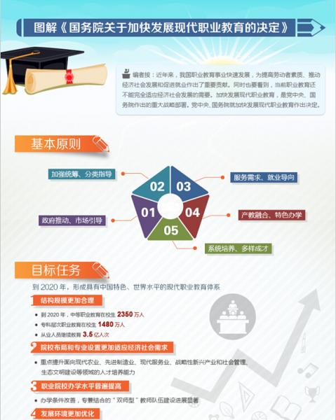 国务院关于加快发展现代职业教育的决定解读