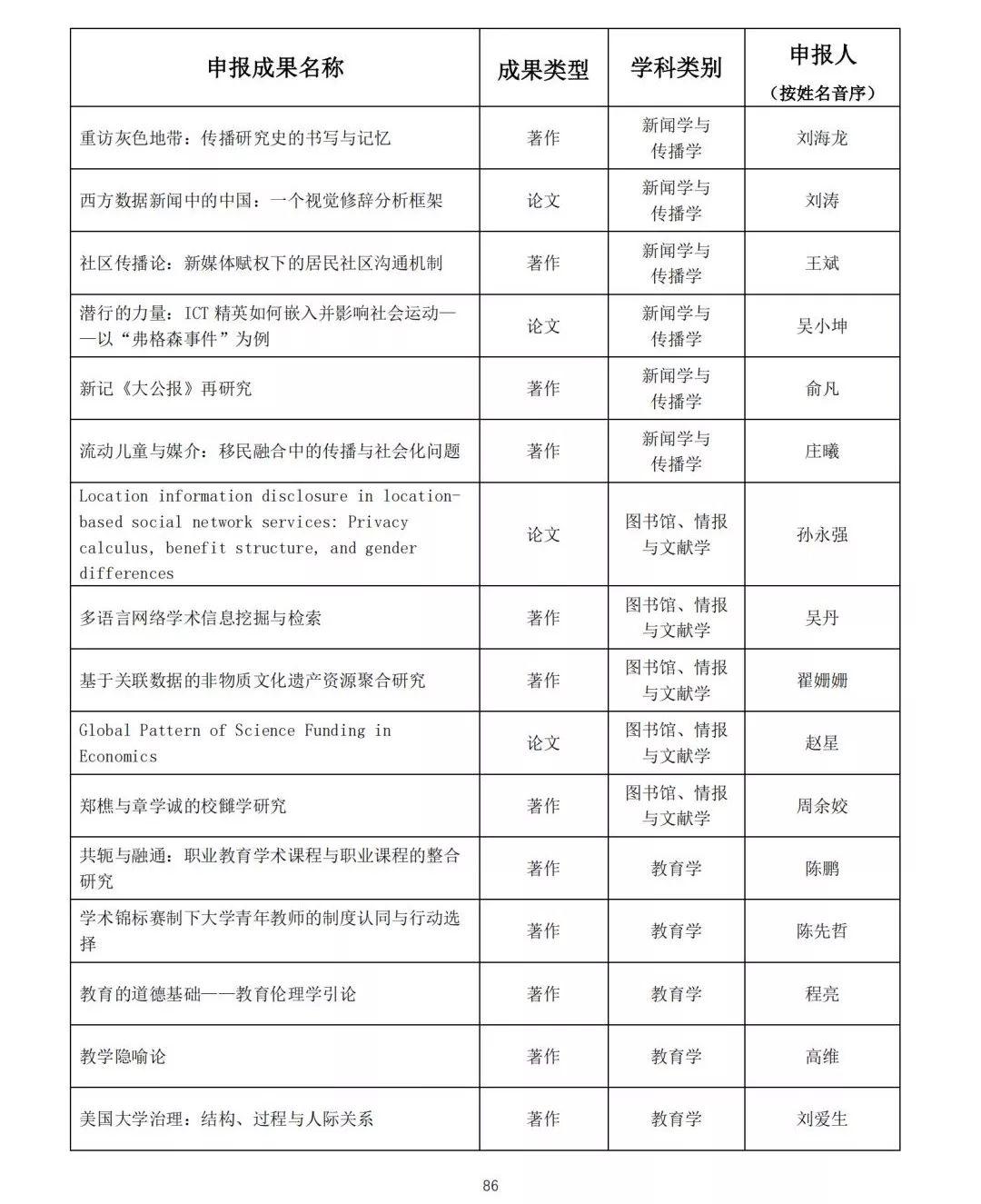 教育部社科司负责人就第六届高等学校科学研究优秀成果奖（人文社会科学）评奖答记者问