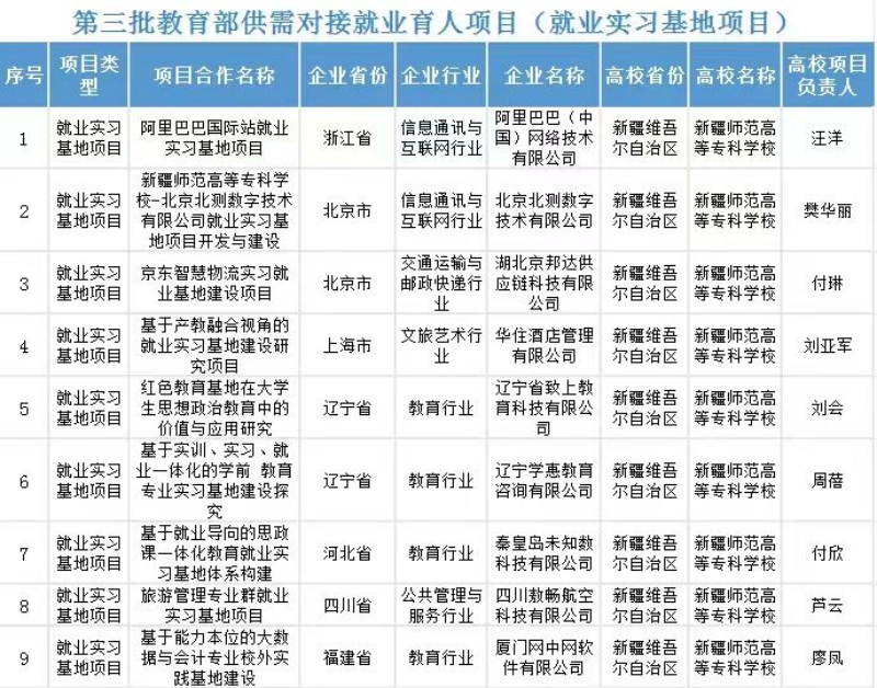 教育部发布第三期供需对接就业育人项目，超2.4万项实践成果显著