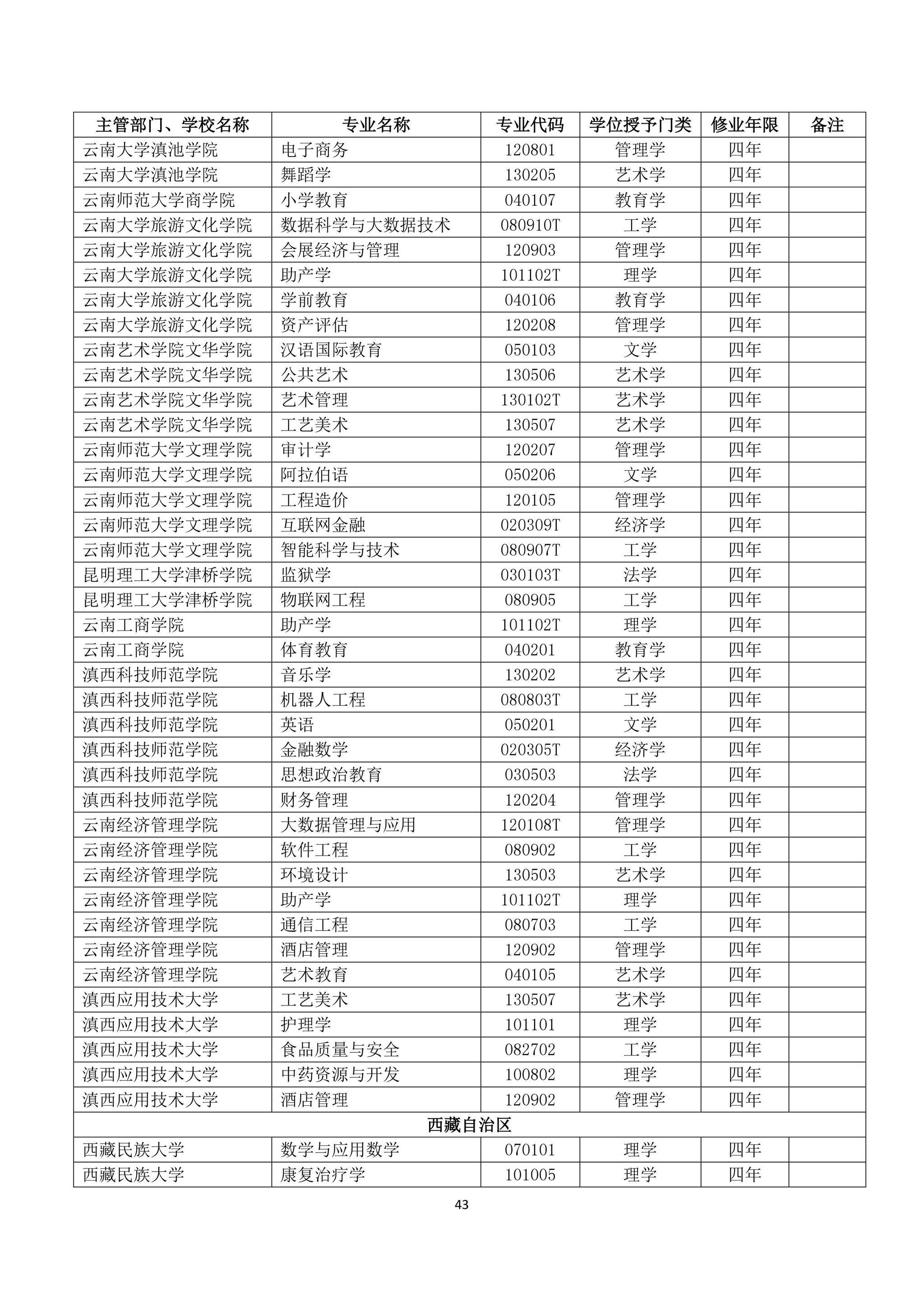 教育部部署高校本科专业设置工作的进一步行动