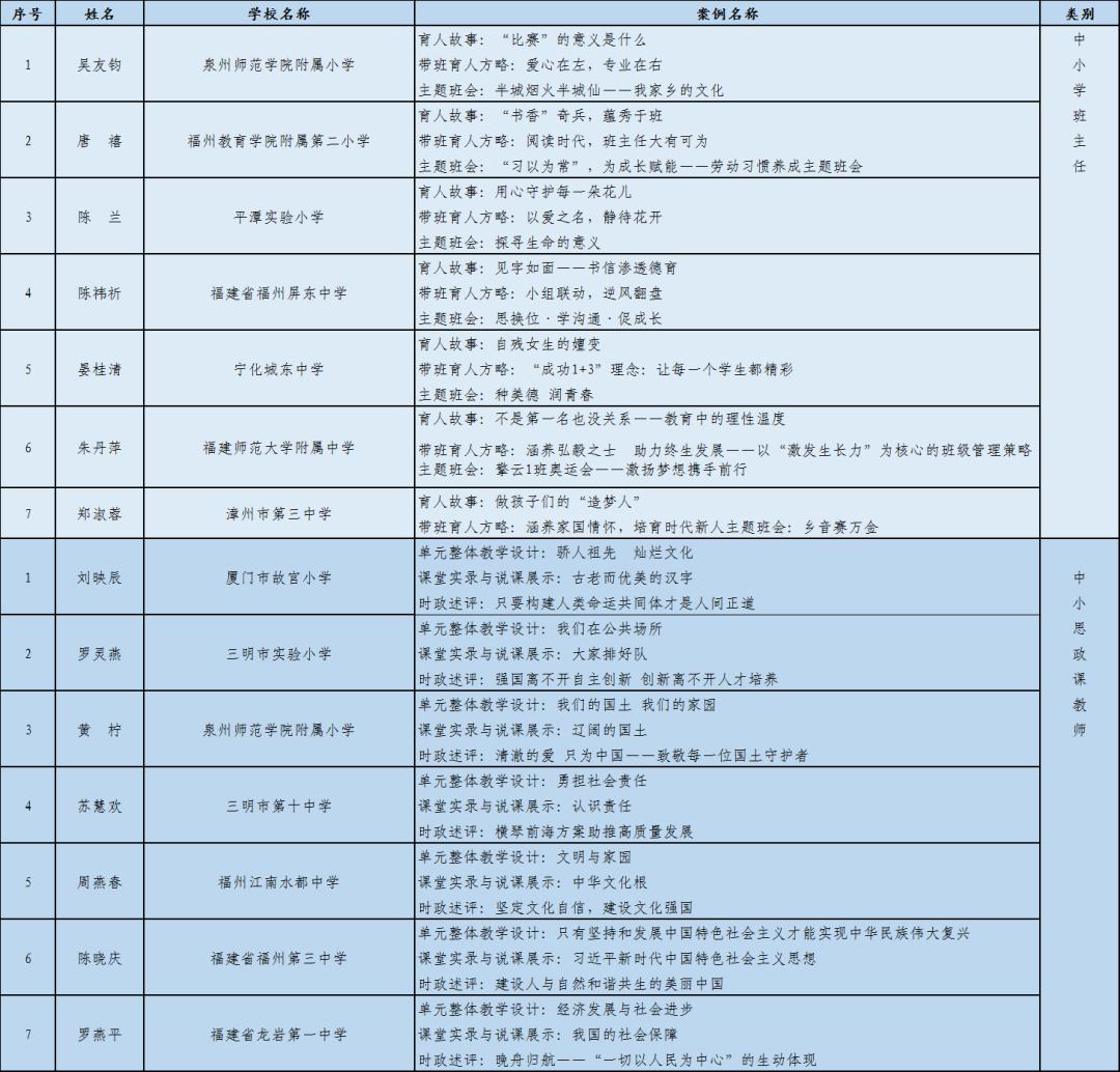 教育部公布2023年全国中小学班主任基本功和思政课教师教学基本功展示交流活动典型经验