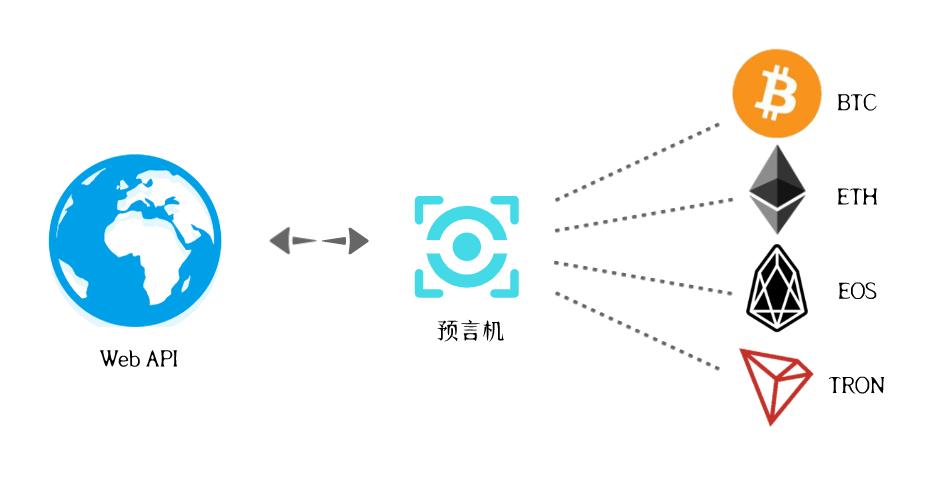 对于区块链通信来说，桥梁是一条通往无处的道路
