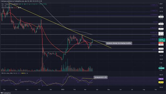 Solana突破200美元阻力位，凸显Chainlink、Render、WIF和Sui的潜在优势