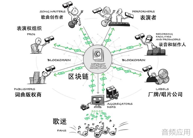 利用区块链，嘻哈音乐的金融自由新浪潮