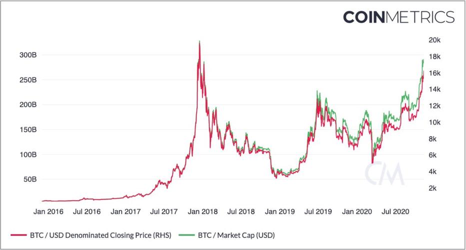全球CBDC的发展及其对比特币价格的影响
