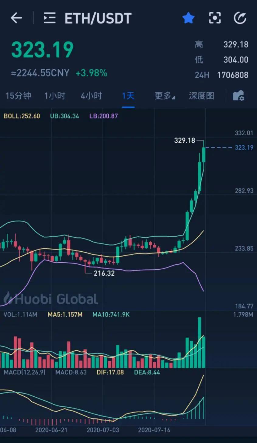 以太坊突破3,800美元大关，需求上升与应用增长预示创纪录新高潜力