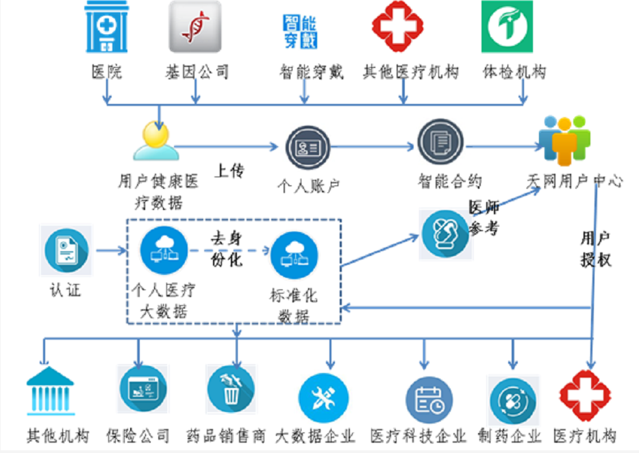 区块链技术在医疗保健领域的优势及广阔应用前景
