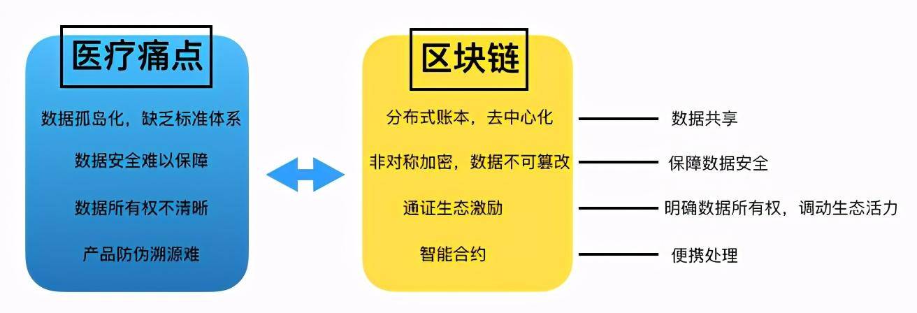 区块链技术在医疗保健领域的优势与应用前景