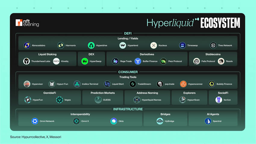 Hyperliquid在七月收入激增，HIP-3升级和可扩展性挑战中的主导地位展望