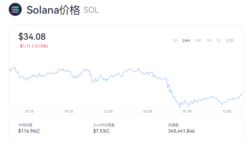Solana资金争夺战愈演愈烈，公司追逐权益奖励成焦点
